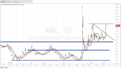 wallstreet bets|AMC .